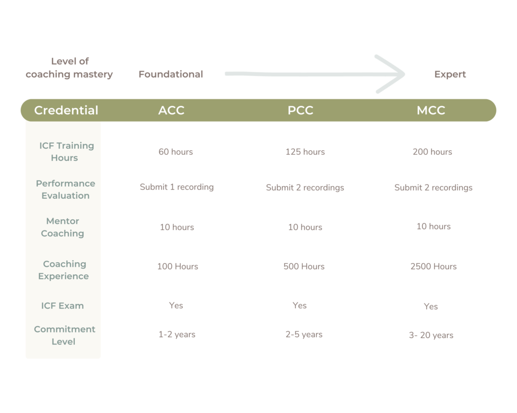 ICF credential comparison table