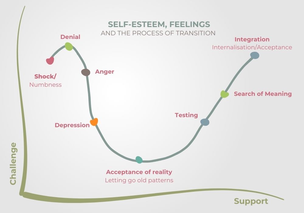 kubler ross five stages of grief - transition