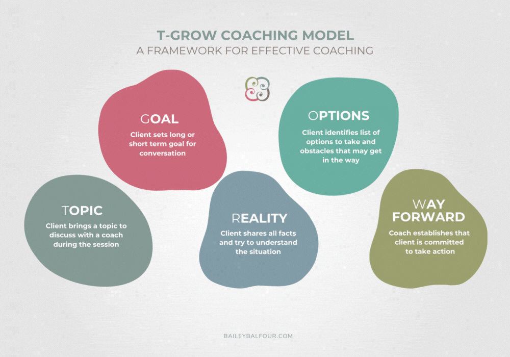 T-GROW coaching MODEL